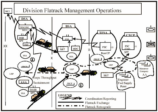 Figure7-7. Division Flatrack Management Operations