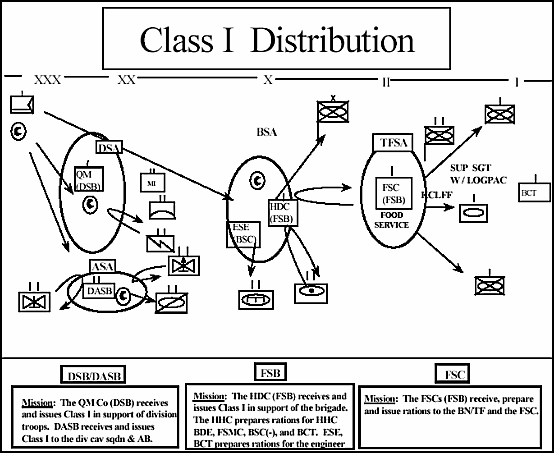 Figure 7-8. Class I Distribution