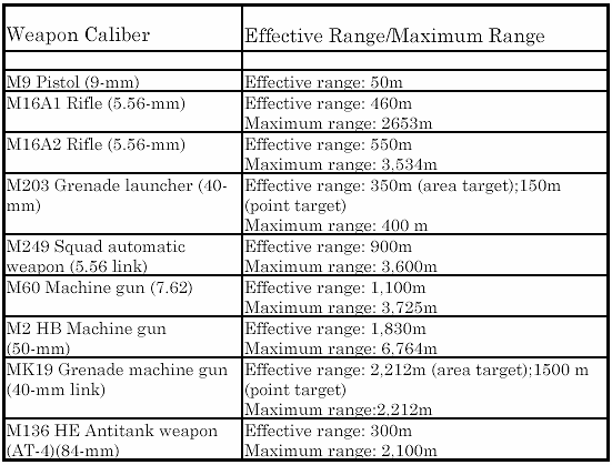 Figure 8-8. Weapons Characteristics Within The DASB