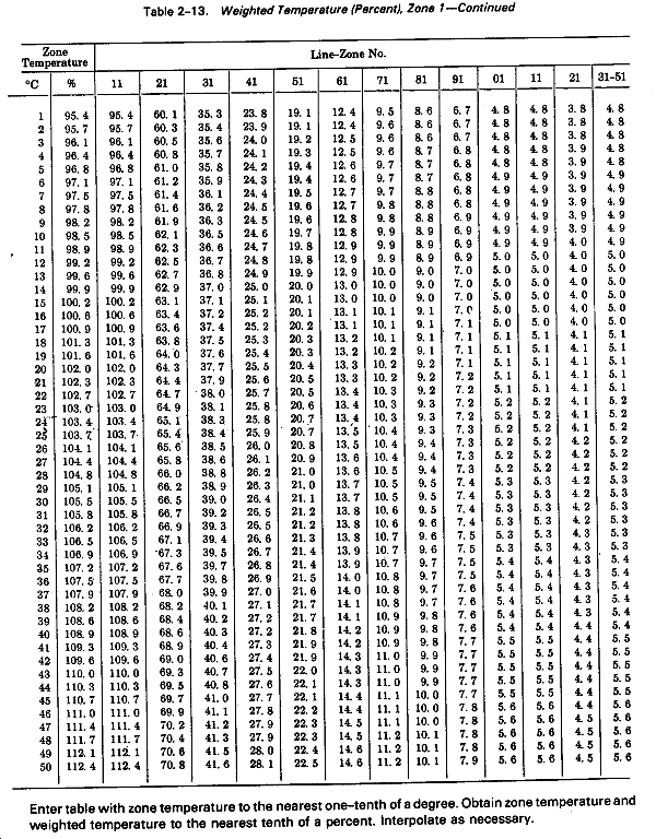 FM 6-16-3 Table 2-13 Weighted Temperature (Percent)