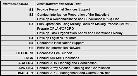 Figure 3-7. Examples of Brigade Staff METL