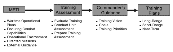 Figure 4-1.  Training Planning Process