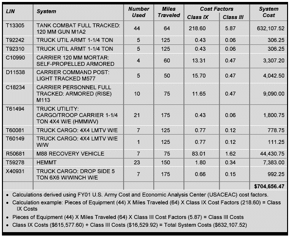 Figure 4-11. Example Projection of Costs for an active Component Tank Battalion FTX