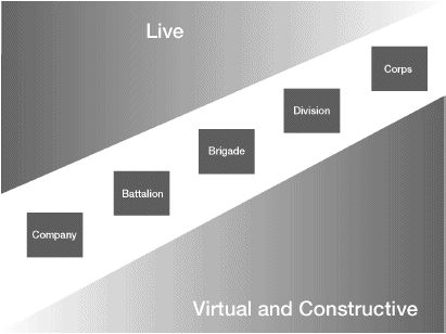 Figure 4-14. Application of Live-Virtual-Constructive Training