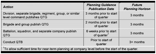 Figure 4-15. Active Component Short-Range Planning Cycle (Quarterly)