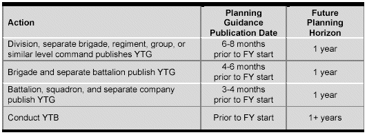 Figure 4-16. Reserve Component Short-Range Planning Cycle (Annually)