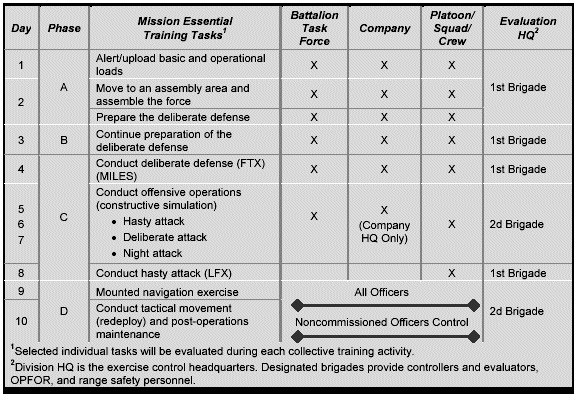 Figure 4-17. Division Directed Battalion Task Force EXEVAL Multiechelon Training Event