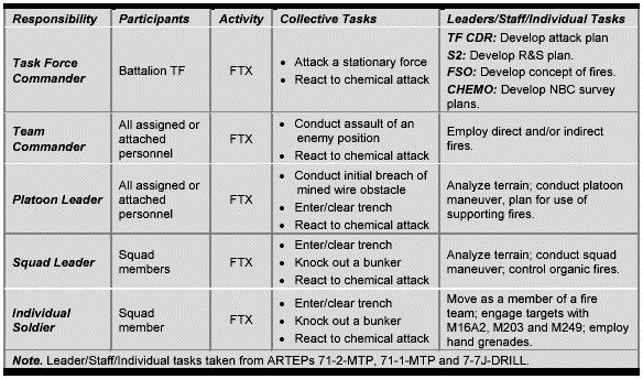 Figure 4-18. Selected Tasks Planned to be Executed During a Multiechelon Task Force Deliberate Attack