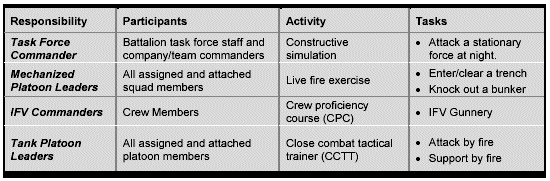 Figure 4-19. Multiechelon Training Exercise Where a Task Force Executes Related Tasks While Simultaneously Conducting Different Training Activities