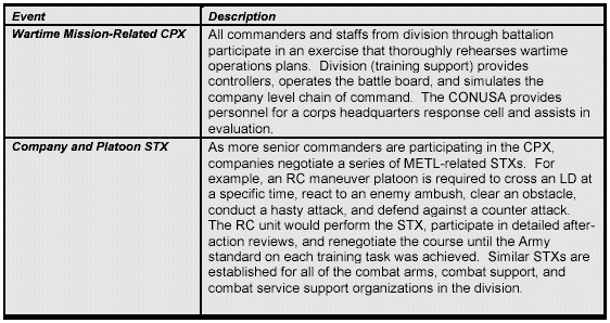 Figure 4-20. Multiechelon Training for Reserve Component Division Annual Training