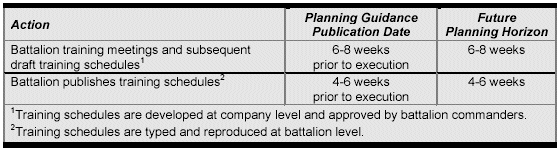 Figure 4-21. Active Component Near-Term Planning Cycle (Weekly)