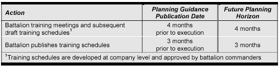 Figure 4-22. Reserve Component Near-Term Planning Cycle (Monthly)
