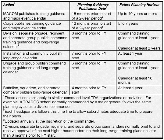 Figure 4-4. Active Component Long-Range Planning Cycle 