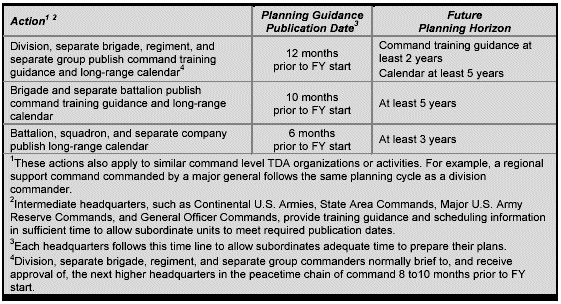 Figure 4-5. Reserve Component Long-Range Planning Cycle