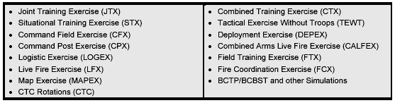 Figure 4-8. Types of Training Events