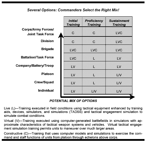 Figure 4-9. Live, Virtual, and Constructive Training Mix