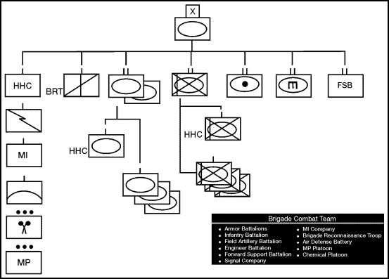 Figure 2-2. Brigade Combat Team
