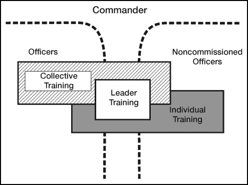 Figure 2-5.  Overlapping Training Responsibilities