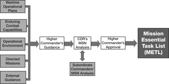 Figure 3-1. METL Development Process