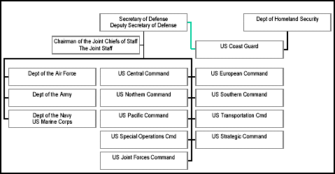 Figure 2-2. Organization of the Department of Defense
