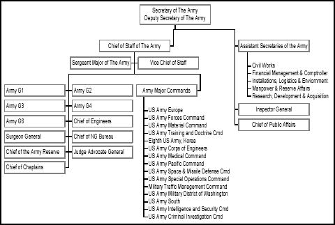Figure 2-3. Organization of the Department of the Army