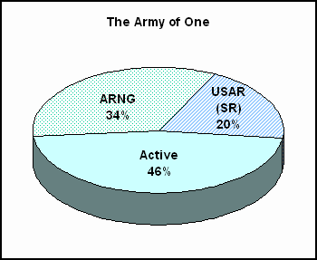 Figure 2-4. Make up of The Army of One