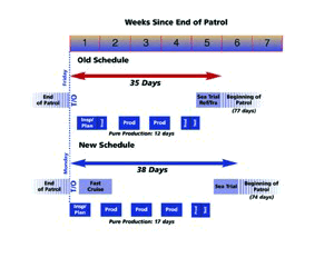 Weeks since end of Patrol
