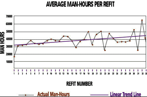 Average Man-Hours Per Refit
