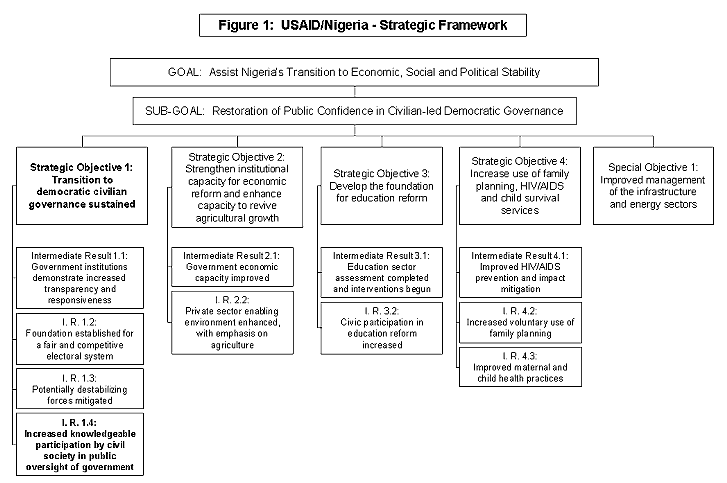 Figure 1. USAID/Nigeria - Strategic Framework (see link below for full-text description)