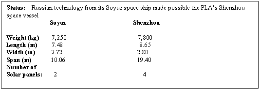 Text Box: 	Status:   Russian technology from its Soyuz space ship made possible the PLA's Shenzhou space vessel
                           Soyuz                                         Shenzhou

Weight (kg)        7,250                                            7,800       
Length (m)         7.48                                               8.65
Width (m)          2.72                                              2.80
Span (m)            10.06                                            19.40
Number of
Solar panels:       2                                                     4

