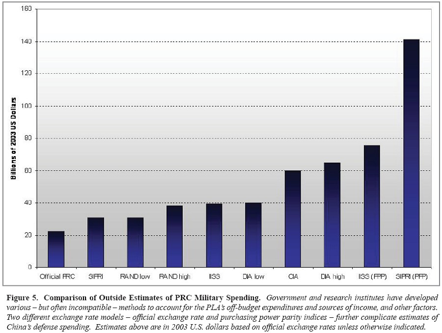 Comparison of Outside Estimates of PRC Military Spending
