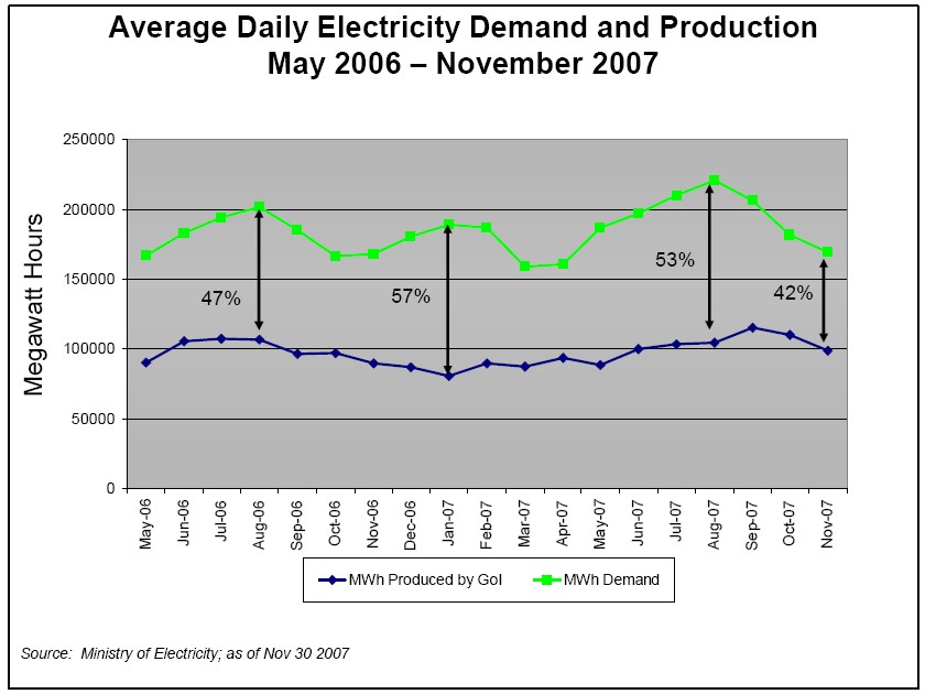 Average Daily Electricity Demand and Production: May 2006-November 2007