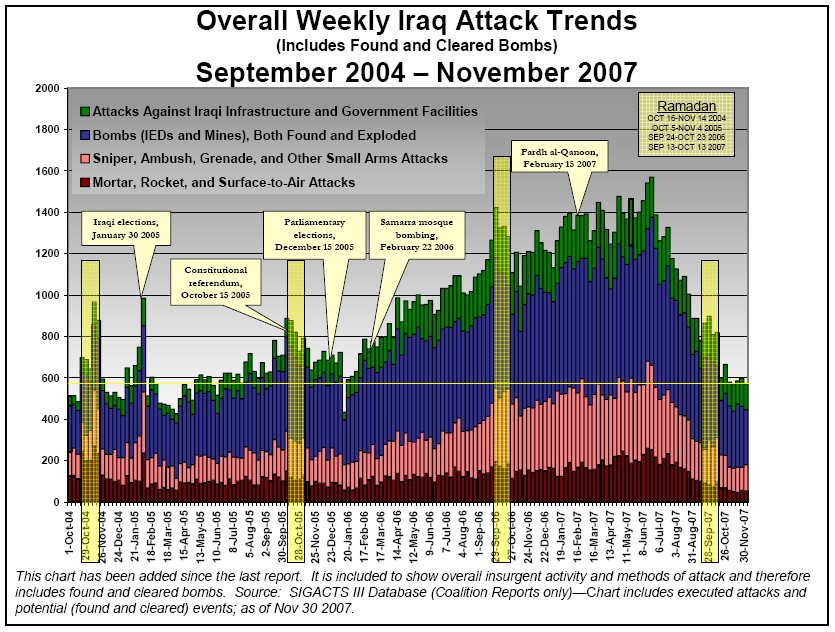 Overall Weekly Iraq Attack Trends(Includes Found and Cleared Bombs): September 2004-November 2007