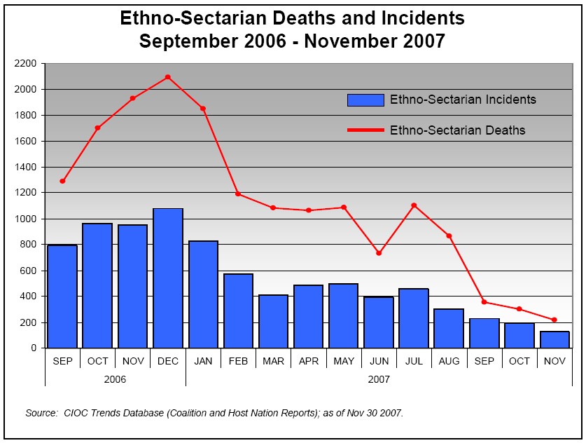 Ethno-Sectarian Deaths and Incidents: September 2006-November 2007