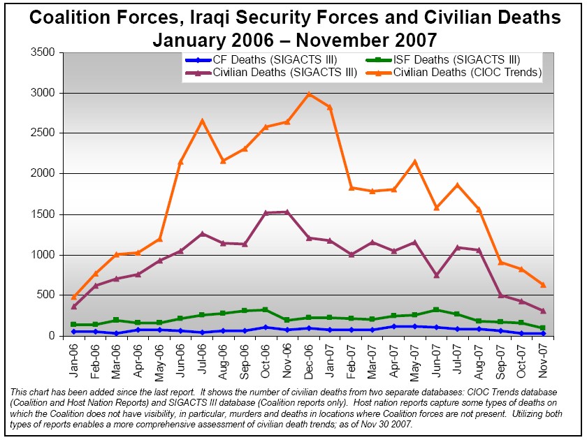 Coalition Forces, Iraqi Security Forces and Civilian Deaths: January 2006-November 2007