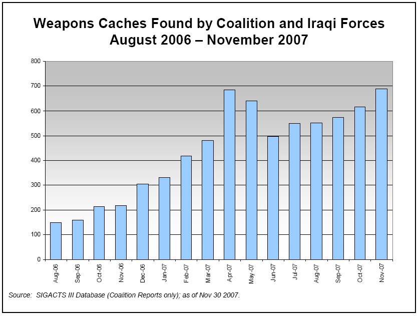 Weapons Caches Found by Coalition and Iraqi Forces: August 2006-November 2007