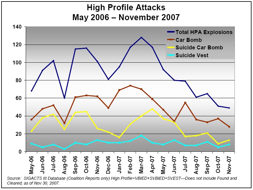 High Profile Attacks: May 2006-November 2007