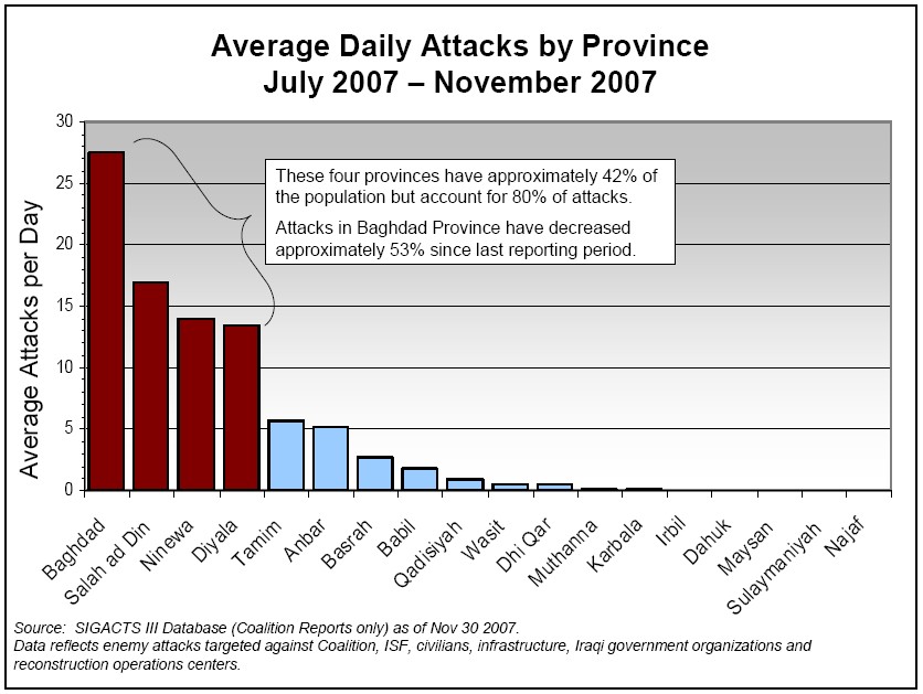 Average Daily Attacks by Province: July 2007-November 2007