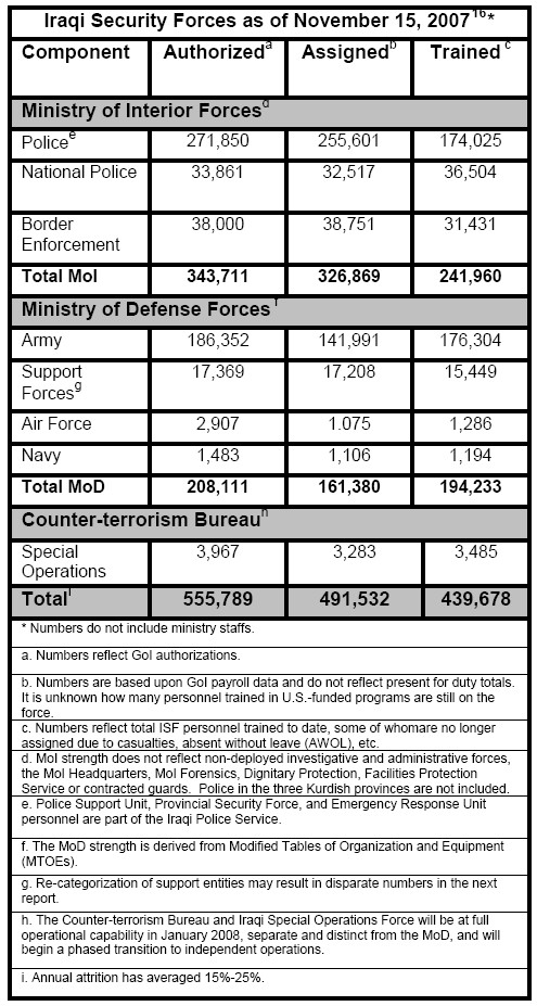 Iraqi Security Forces as of November 15, 2007