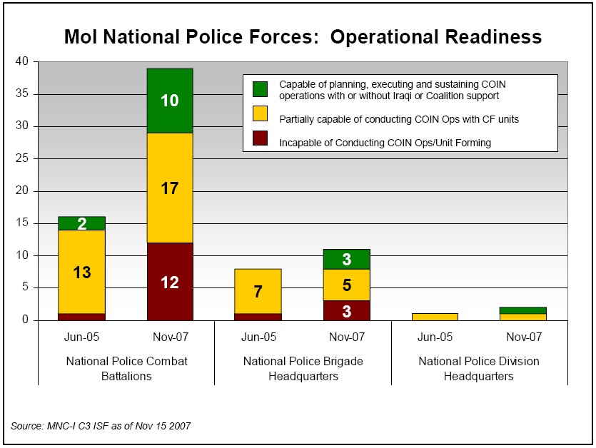 MoI National Police Forces: Operational Readiness