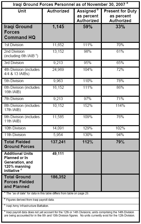 Iraqi Ground Forces Personnel as of November 30, 2007