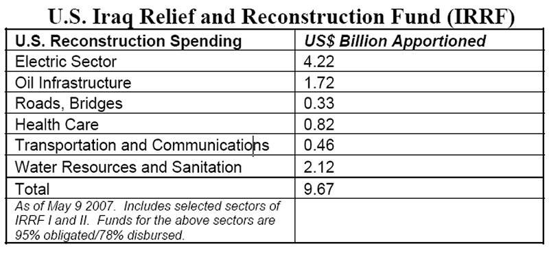 U.S. Iraq Relief and Reconstruction Fund (IRRF)