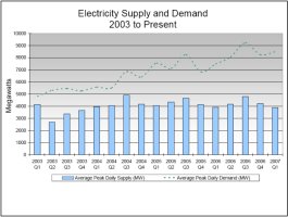 Electricity Supply and Demand - 2003 to Present