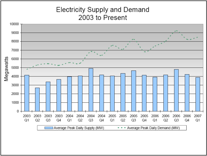 Electricity Supply and Demand - 2003 to Present