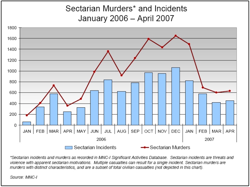 Sectarian Murders and Incidents (January 2006 - April 2007)