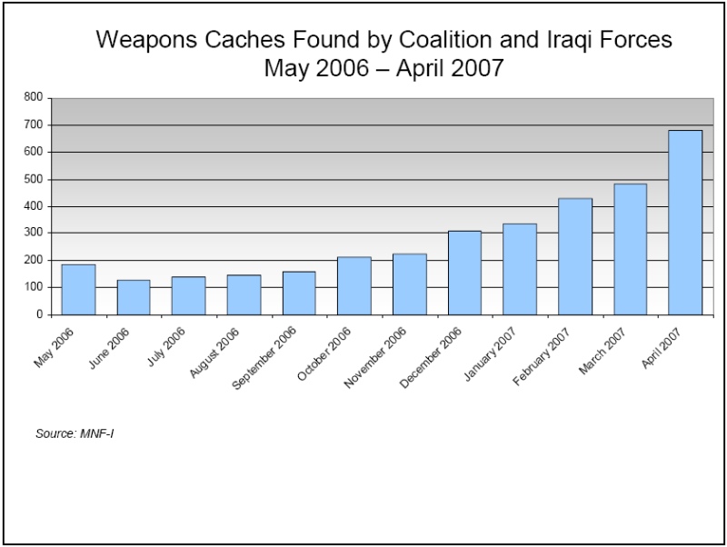Weapons Caches Found by Coalition and Iraqi Forces (May 2006 - April 2007)