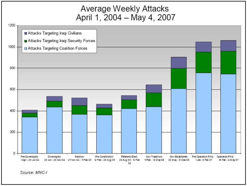 Average Weekly Attacks (April 1, 2004 - May 4, 2007)