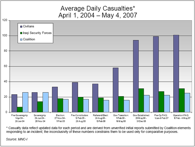 Average Daily Casualties (April 1, 2004 - May 4, 2007)
