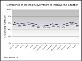 Confidence in the Iraqi Government to Improve the Situation
