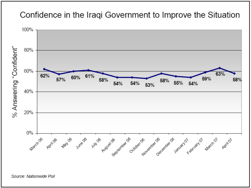 Confidence in the Iraqi Government to Improve the Situation